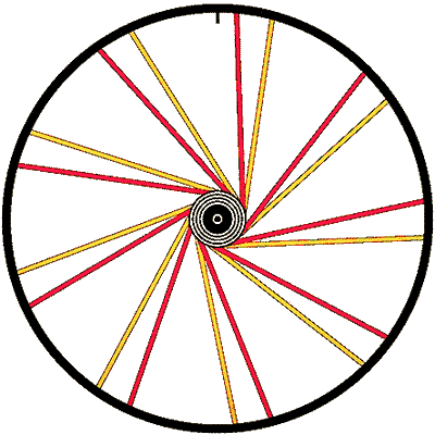 La roue, avec 18 rayons